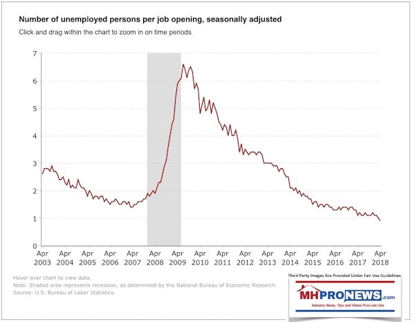 UnemploymentRateBLSJune2018ManufacturedHousingIndustryDailyBusinessNewsMHProNews600x