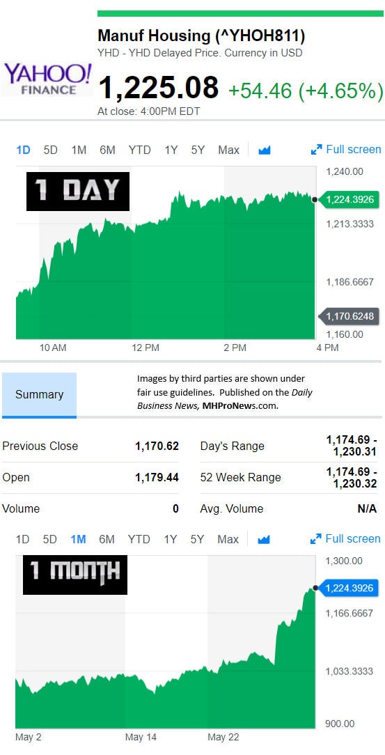 YahooFinanceManufacturedHousingCompValue6.1.2018DailyBusinessNewsStocksMarketsDataReportsMHProNews