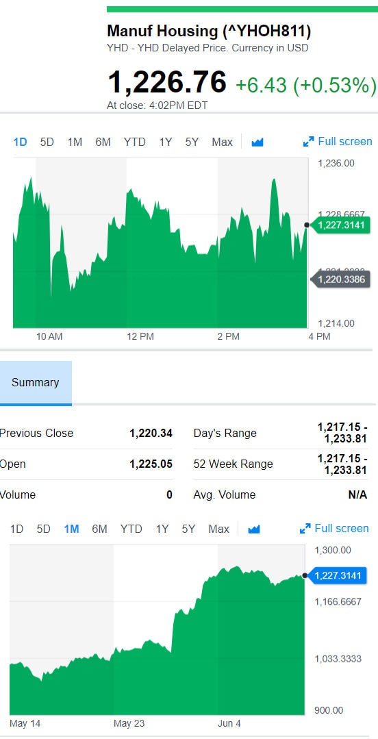 YahooFinanceManufacturedHousingCompValue6.11.2018DailyBusinessNewsStocksMarketsDataReportsMHProNews