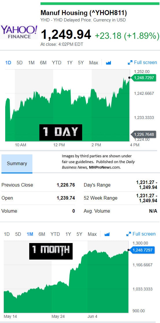 YahooFinanceManufacturedHousingCompValue6.12.2018DailyBusinessNewsStocksMarketsDataReportsMHProNews