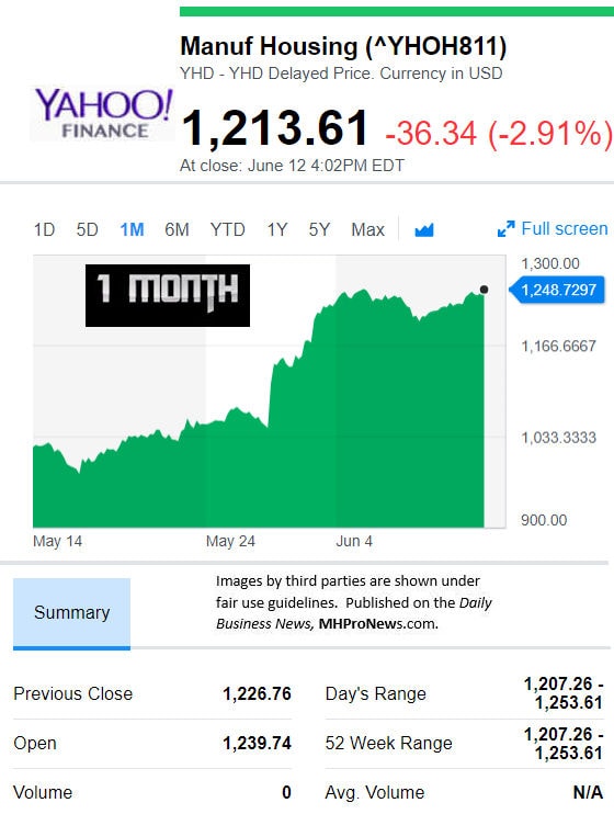 YahooFinanceManufacturedHousingCompValue6.13.2018DailyBusinessNewsStocksMarketsDataReportsMHProNews