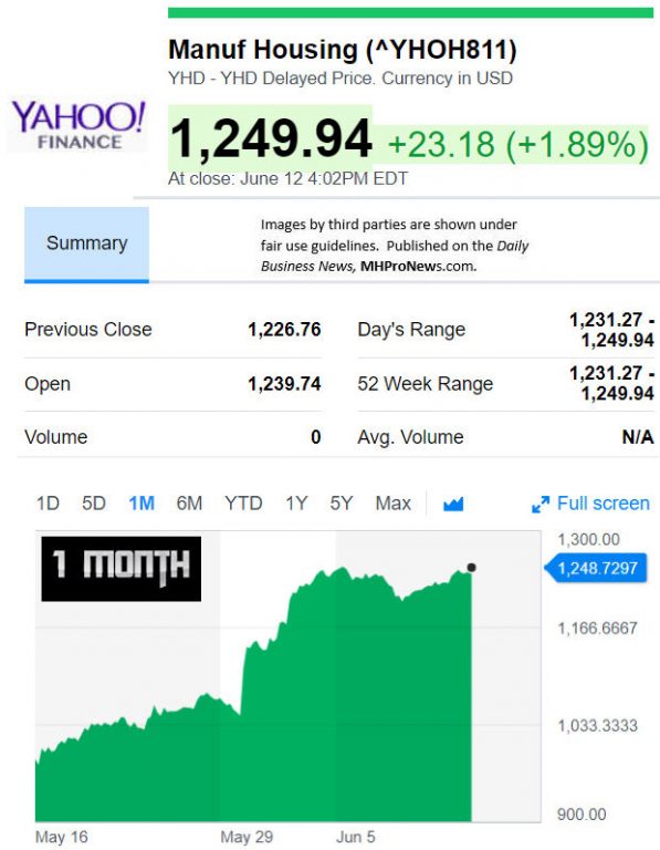 YahooFinanceManufacturedHousingCompValue6.15.2018DailyBusinessNewsStocksMarketsDataReportsMHProNews