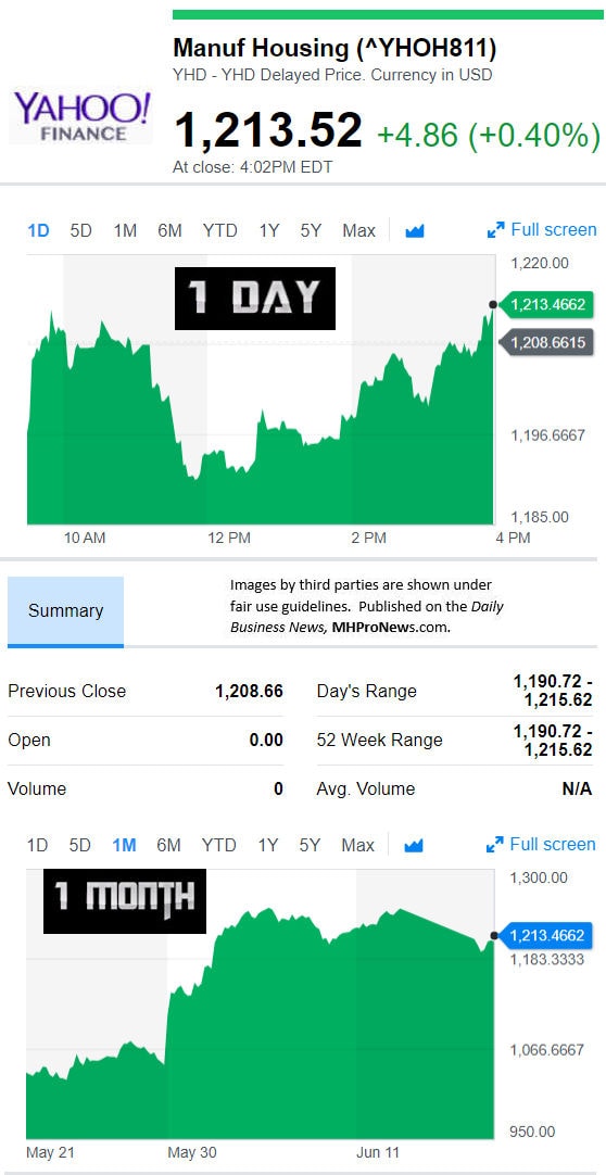 YahooFinanceManufacturedHousingCompValue6.18.2018DailyBusinessNewsStocksMarketsDataReportsMHProNews