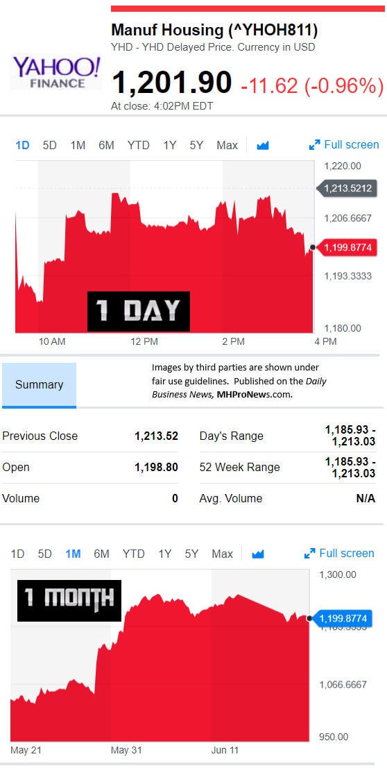 YahooFinanceManufacturedHousingCompValue6.19.2018DailyBusinessNewsStocksMarketsDataReportsMHProNews