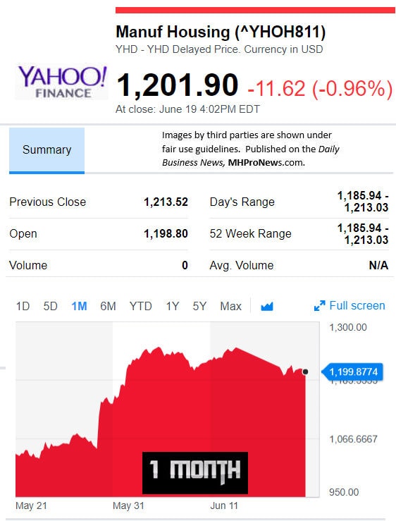 YahooFinanceManufacturedHousingCompValue6.20.2018DailyBusinessNewsStocksMarketsDataReportsMHProNews