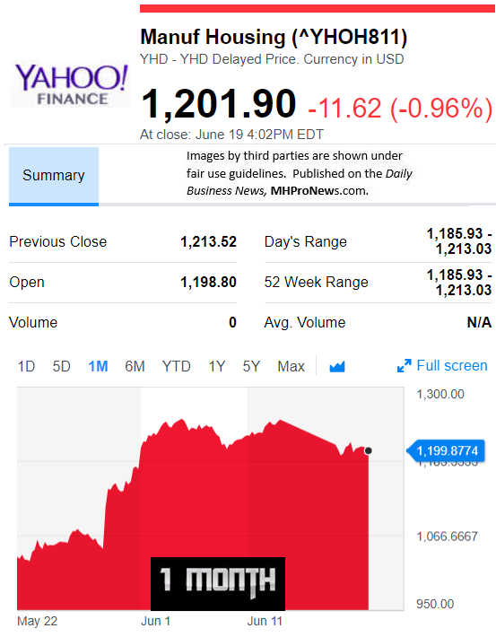 YahooFinanceManufacturedHousingCompValue6.21.2018DailyBusinessNewsStocksMarketsDataReportsMHProNews