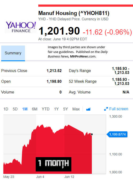 YahooFinanceManufacturedHousingCompValue6.22.2018DailyBusinessNewsStocksMarketsDataReportsMHProNews