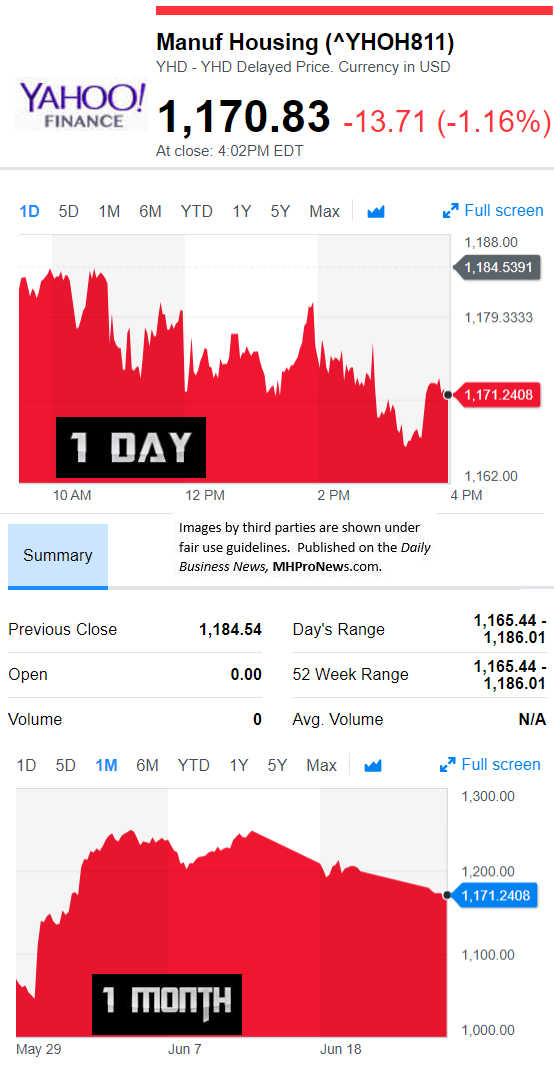 YahooFinanceManufacturedHousingCompValue6.25.2018DailyBusinessNewsStocksMarketsDataReportsMHProNews