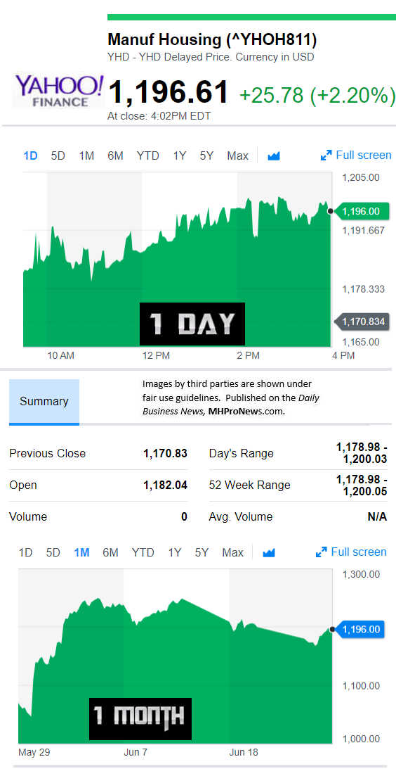 YahooFinanceManufacturedHousingCompValue6.26.2018DailyBusinessNewsStocksMarketsDataReportsMHProNews