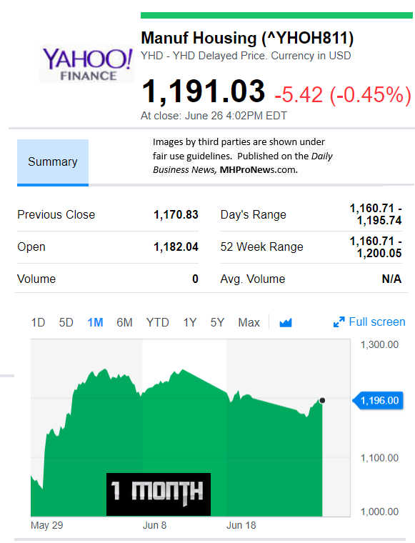 YahooFinanceManufacturedHousingCompValue6.28.2018DailyBusinessNewsStocksMarketsDataReportsMHProNews