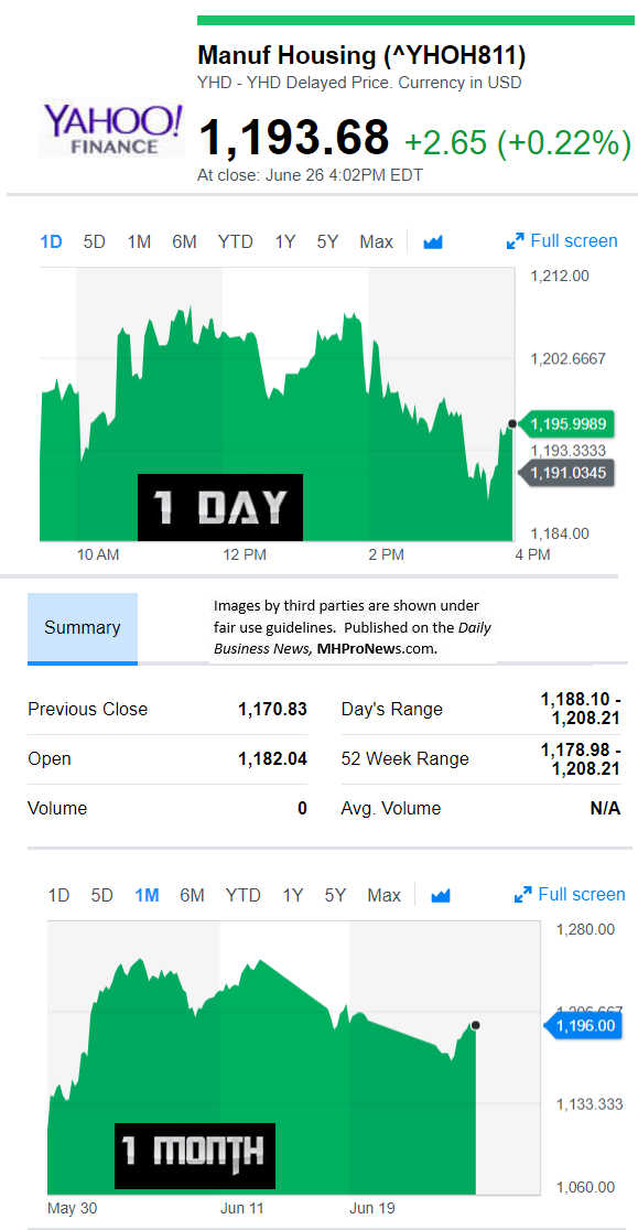 YahooFinanceManufacturedHousingCompValue6.29.2018DailyBusinessNewsStocksMarketsDataReportsMHProNews