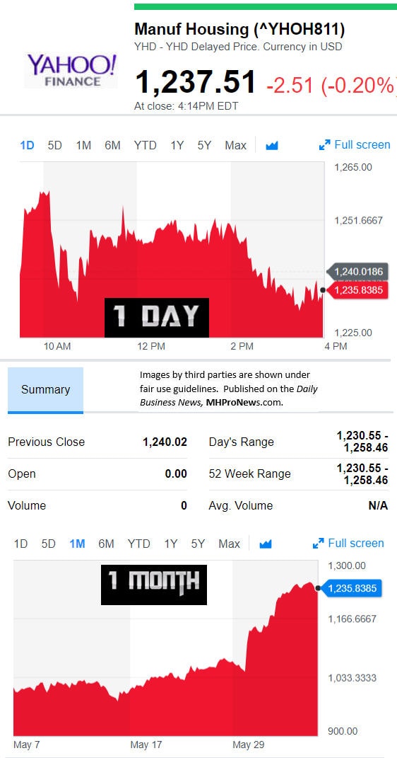 YahooFinanceManufacturedHousingCompValue6.5.2018DailyBusinessNewsStocksMarketsDataReportsMHProNews