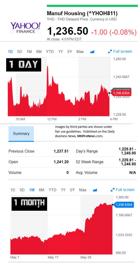 YahooFinanceManufacturedHousingCompValue6.6.2018DailyBusinessNewsStocksMarketsDataReportsMHProNews