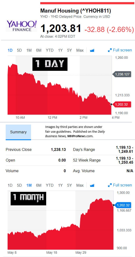 YahooFinanceManufacturedHousingCompValue6.7.2018DailyBusinessNewsStocksMarketsDataReportsMHProNews