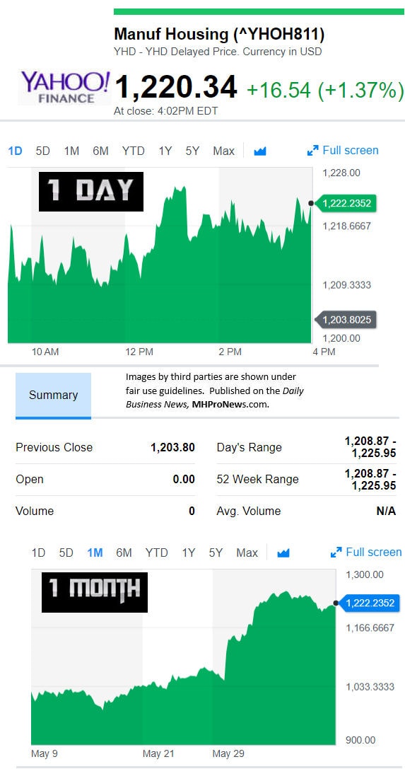 YahooFinanceManufacturedHousingCompValue6.8.2018DailyBusinessNewsStocksMarketsDataReportsMHProNews