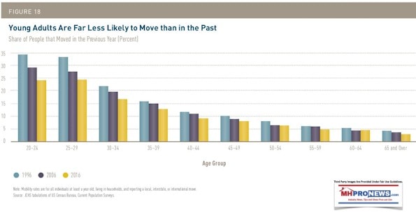 YoungAdultsFarLessLikelyMoveThanPriorGenerationsHarvardJCHS2018ManufacturedHousingIndustryDailyBUisnessNewsMHproNEws