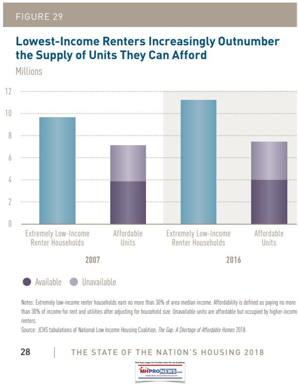 harvardJCHS2018LowestIncomeRentersOutnumbersupplyTheyCanAffordManufacturedHOusingIndustryDailyBuisnessNewsMHproNews