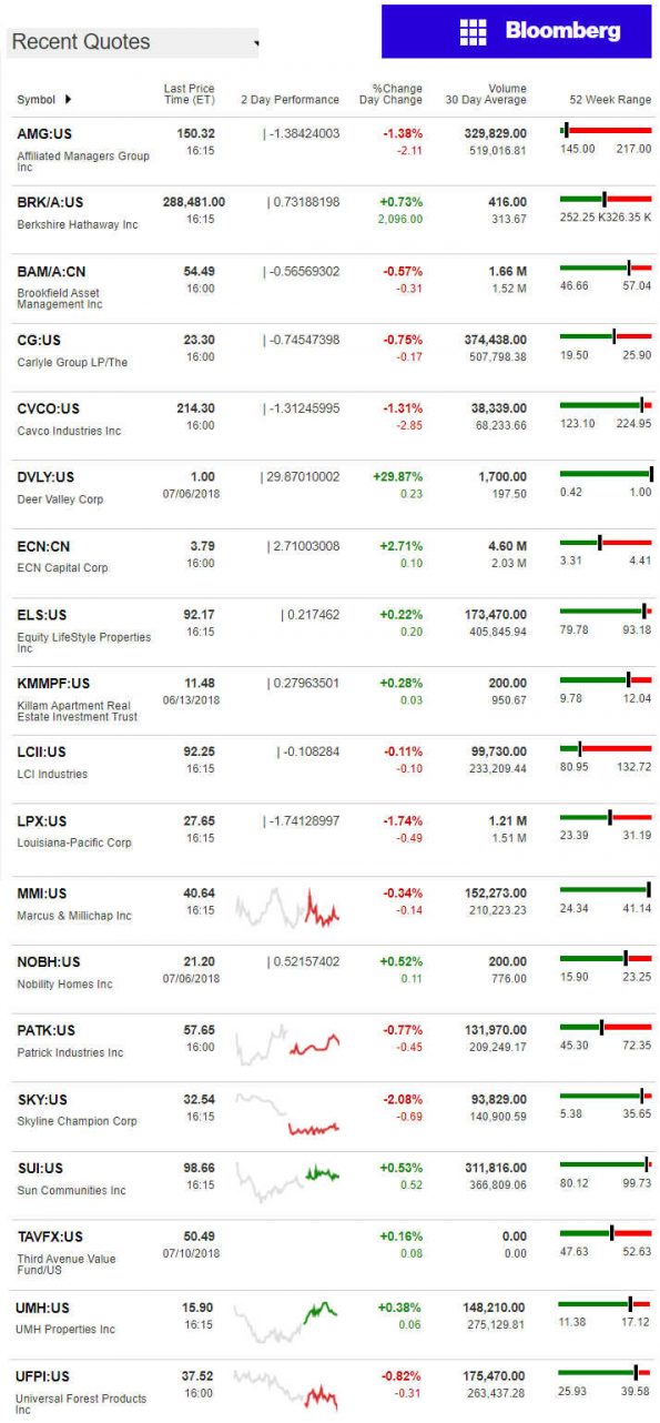 7.11.2018DailyBusinessNewsManufacturedHousingConnectedMarketReportsBloombergMHProNews