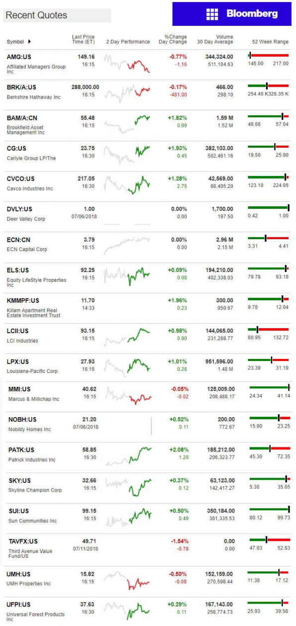 7.12.2018DailyBusinessNewsManufacturedHousingConnectedMarketReportsBloombergMHProNews