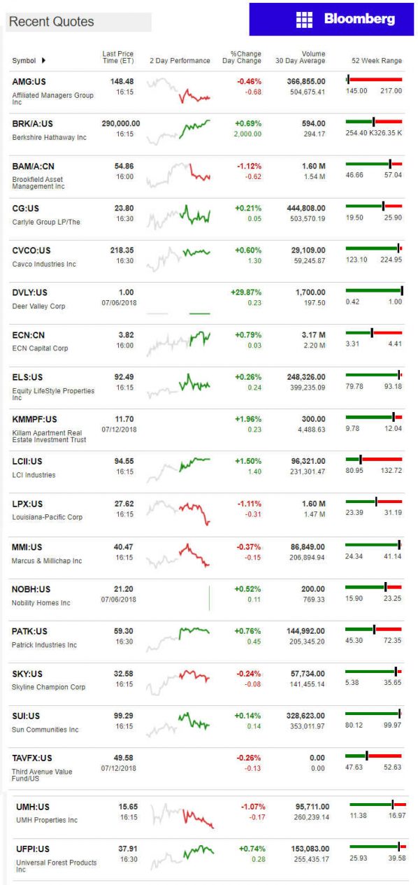 7.13.2018DailyBusinessNewsManufacturedHousingConnectedMarketReportsBloombergMHProNews