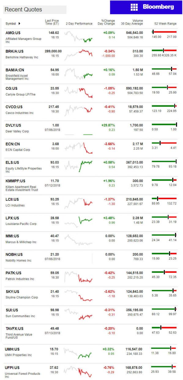 7.16.2018DailyBusinessNewsManufacturedHousingConnectedMarketReportsBloombergMHProNews