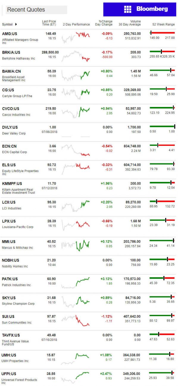 7.17.2018DailyBusinessNewsManufacturedHousingConnectedMarketReportsBloombergMHProNews