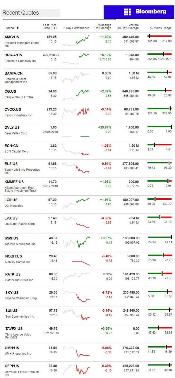 7.18.2018DailyBusinessNewsManufacturedHousingConnectedMarketReportsBloombergMHProNews