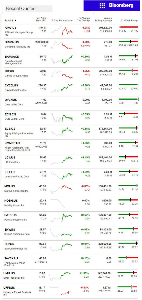 7.19.2018DailyBusinessNewsManufacturedHousingConnectedMarketReportsBloombergMHProNews