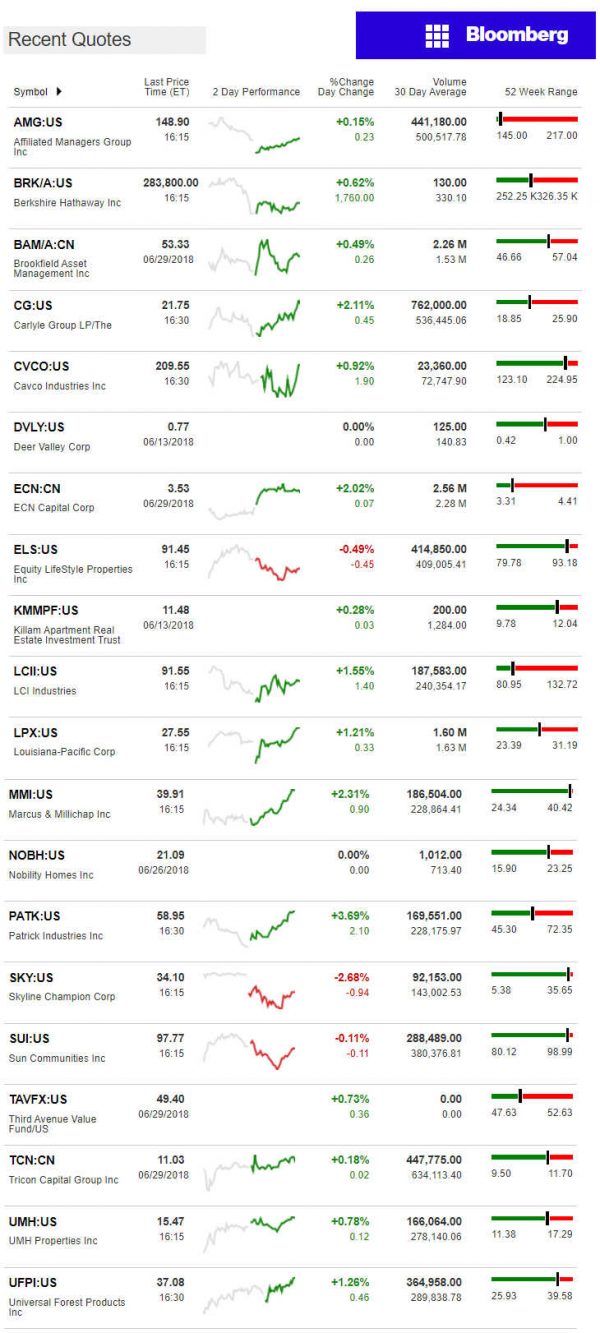 7.2.2018DailyBusinessNewsManufacturedHousingConnectedMarketReportsBloombergMHProNews