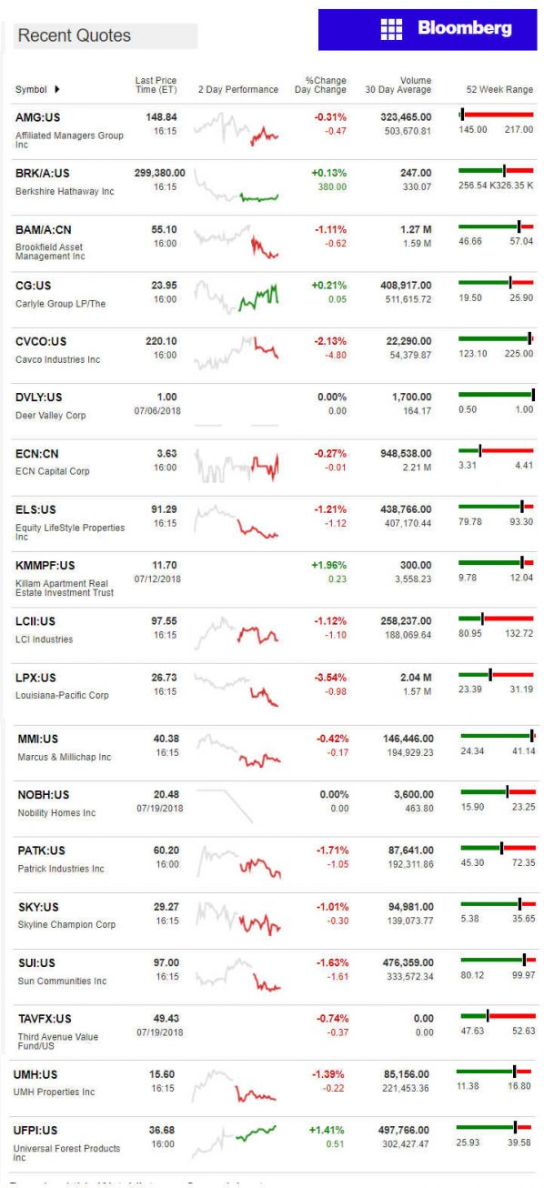 7.21.2018DailyBusinessNewsManufacturedHousingConnectedMarketReportsBloombergMHProNews