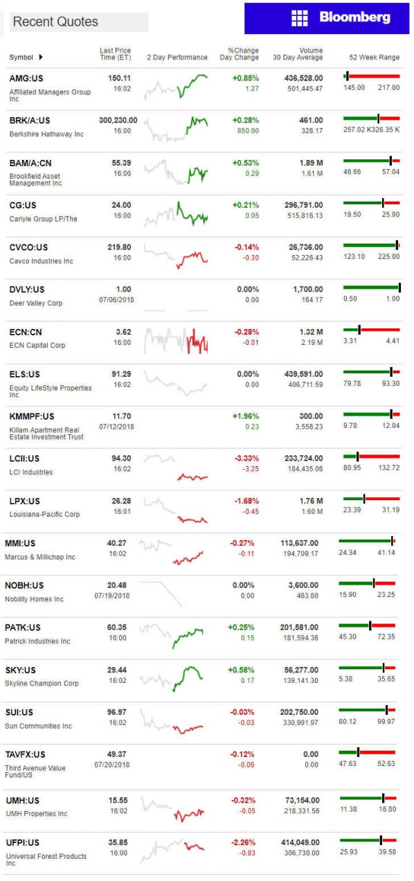 7.23.2018DailyBusinessNewsManufacturedHousingConnectedMarketReportsBloombergMHProNews