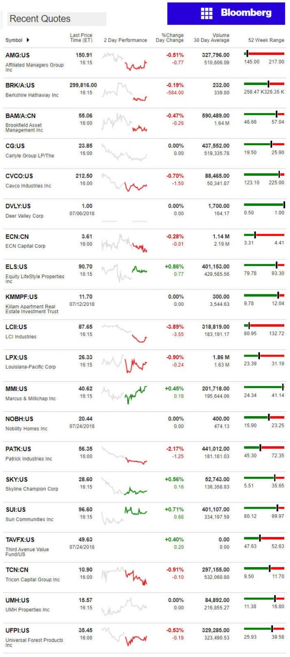 7.25.2018DailyBusinessNewsManufacturedHousingConnectedMarketReportsBloombergMHProNews