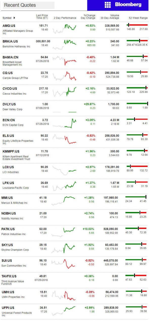 7.26.2018DailyBusinessNewsManufacturedHousingConnectedMarketReportsBloombergMHProNews