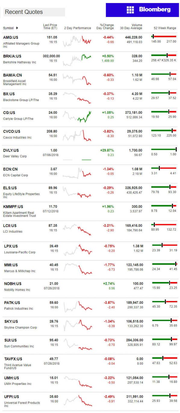 7.27.2018DailyBusinessNewsManufacturedHousingConnectedMarketReportsBloombergMHProNews