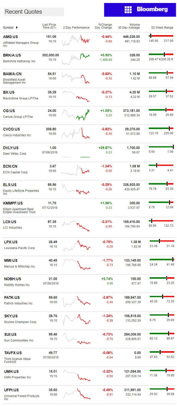 7.27.2018DailyBusinessNewsManufacturedHousingConnectedMarketReportsBloombergMHProNews