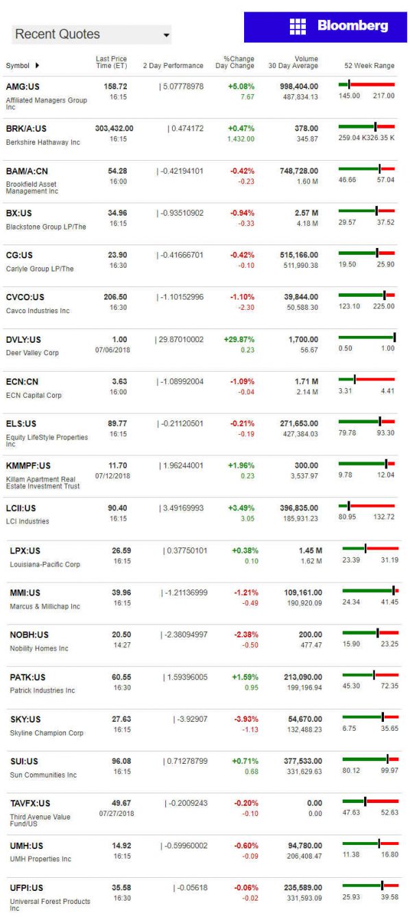 7.30.2018DailyBusinessNewsManufacturedHousingConnectedMarketReportsBloombergMHProNews