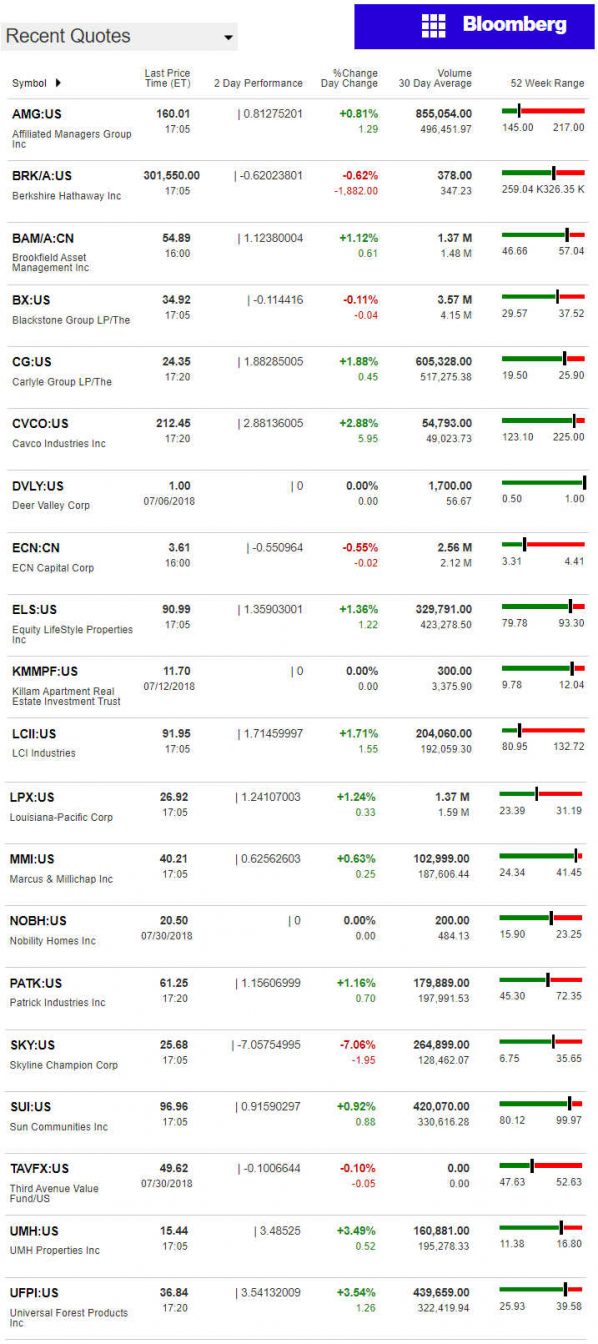 7.31.2018DailyBusinessNewsManufacturedHousingConnectedMarketReportsBloombergMHProNews