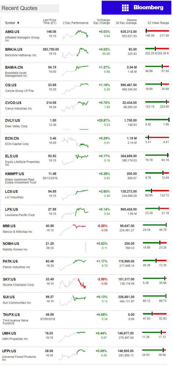 7.6.2018DailyBusinessNewsManufacturedHousingConnectedMarketReportsBloombergMHProNews