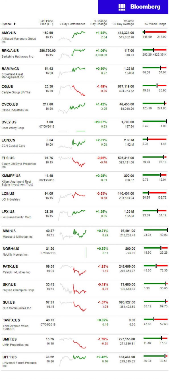 7.9.2018DailyBusinessNewsManufacturedHousingConnectedMarketReportsBloombergMHProNews