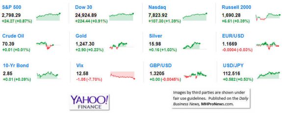 9MarketIndicatorsYahooFinance7.12.2018DailyBusinessNeawsManufacturedHousingIndustryStocksMarketsReportsDataMHProNews