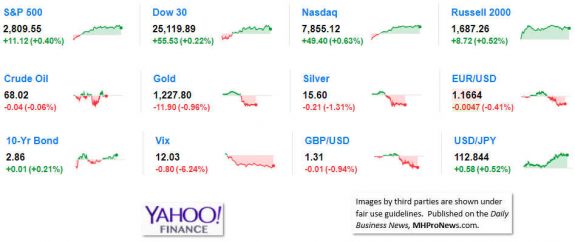 9MarketIndicatorsYahooFinance7.17.2018DailyBusinessNeawsManufacturedHousingIndustryStocksMarketsReportsDataMHProNews