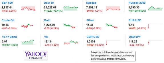 9MarketIndicatorsYahooFinance7.26.2018DailyBusinessNeawsManufacturedHousingIndustryStocksMarketsReportsDataMHProNews