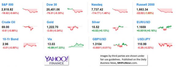 9MarketIndicatorsYahooFinance7.27.2018DailyBusinessNeawsManufacturedHousingIndustryStocksMarketsReportsDataMHProNews