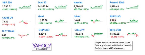 9MarketIndicatorsYahooFinance7.5.2018DailyBusinessNeawsManufacturedHousingIndustryStocksMarketsReportsDataMHProNews