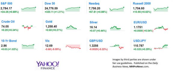 9MarketIndicatorsYahooFinance7.9.2018DailyBusinessNeawsManufacturedHousingIndustryStocksMarketsReportsDataMHProNews