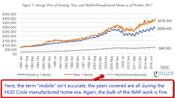 AveragePriceNewManufacturedHomesOctober2017NationalAssocRealtorsDailyBusinessNewsMHproNews