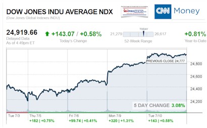 CNNDowJonesIndustrialAverage7102018ManufacturedHousingIndustryDailyBusinessNewsMHproNews