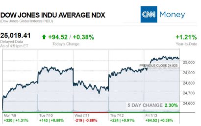 CNNmoney7.13.2018ManufacturedHomeStocksMarketsReportsMHProNews