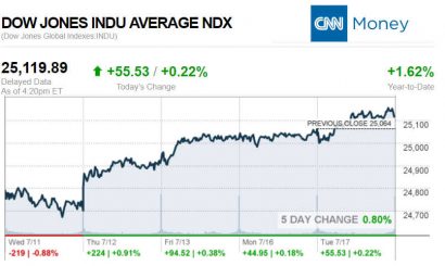 CNNmoney7.17.2018ManufacturedHomeStocksMarketsReportsMHProNews