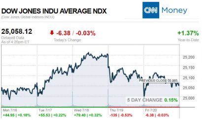 CNNmoney7.21.2018ManufacturedHomeStocksMarketsReportsMHProNews